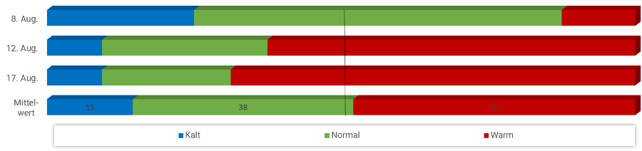 Diagramm Temperaturen August 2023