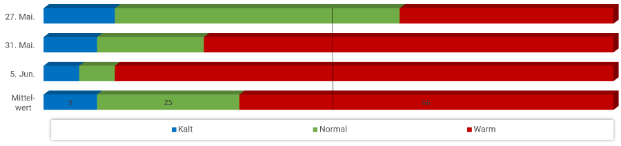 Diagramm Temperaturen Juni 2023