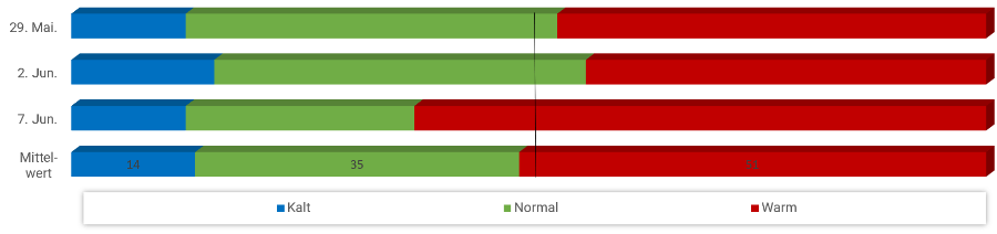 Diagramm Temperaturen Juni 2023