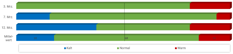 Diagramm Temperaturen März 2023 Diagramm Temperaturen März 2023