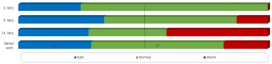 Diagramm Temperaturen März 2023 Diagramm Temperaturen März 2023