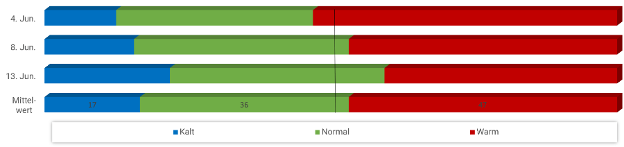 Diagramm Temperaturen Juni 2023