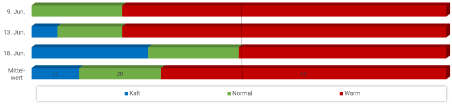 Diagramm Temperaturen Juni 2023
