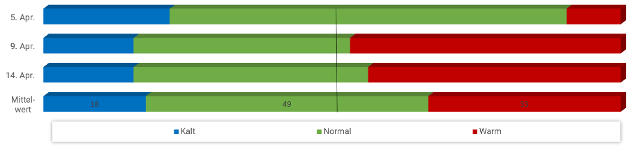 Diagramm Temperaturen April 2023