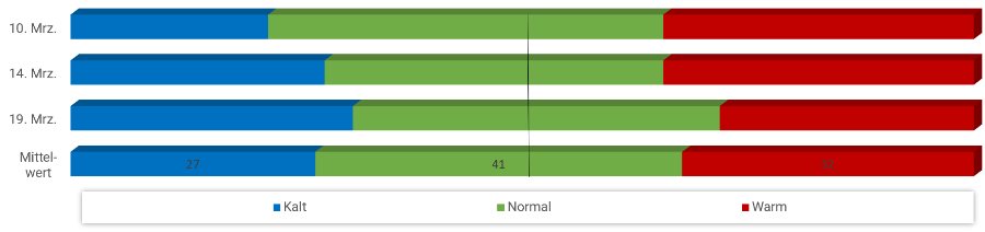 Diagramm Temperaturen März 2023