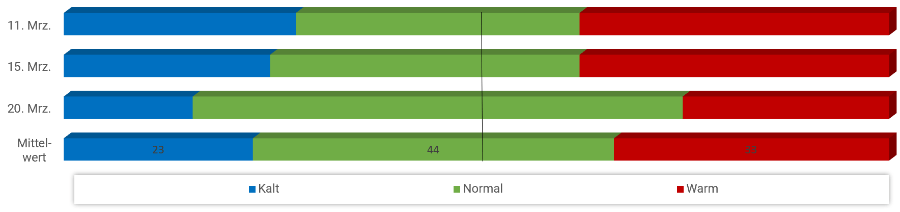 Diagramm Temperaturen März 2023