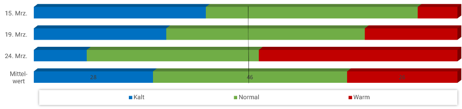 Diagramm Temperaturen März 2023 Diagramm Temperaturen März 2023