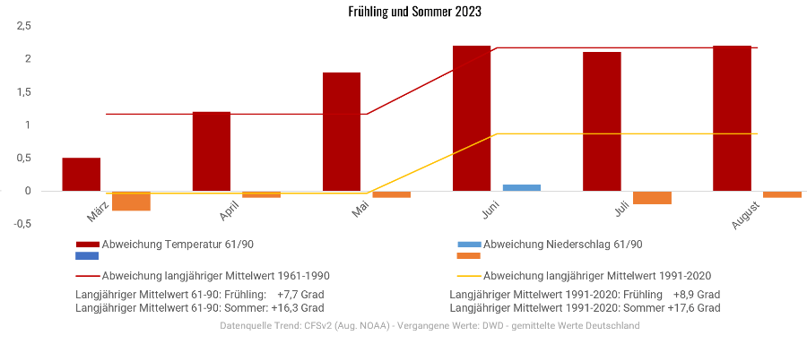 Diagramm der Temperaturentwicklung Frühling und Sommer 2023