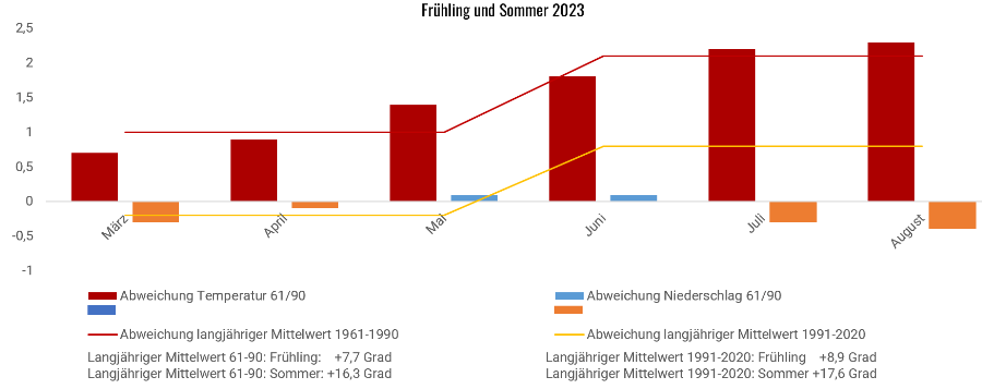 Diagramm der Temperaturentwicklung Frühling und Sommer 2023 Diagramm der Temperaturentwicklung Frühling und Sommer 2023