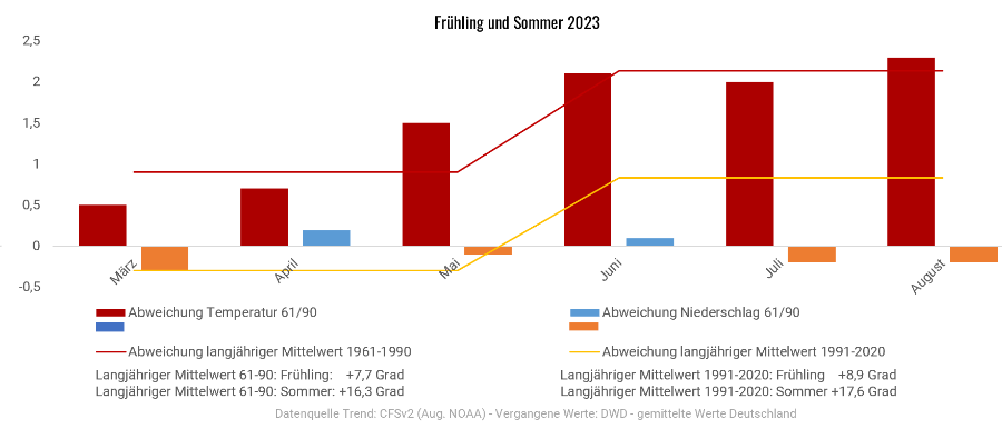 Diagramm der Temperaturentwicklung Frühling und Sommer 2023 Diagramm der Temperaturentwicklung Frühling und Sommer 2023