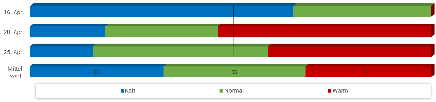 Diagramm Temperaturen April 2024 Diagramm Temperaturen April 2024