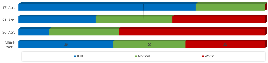 Diagramm Temperaturen April 2024 Diagramm Temperaturen April 2024