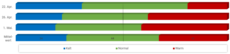 Diagramm Temperaturen Mai 2024