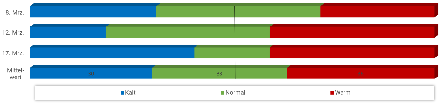 Diagramm Temperaturen März 2024 Diagramm Temperaturen März 2024