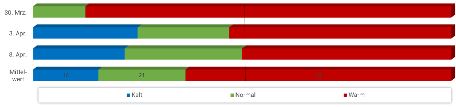 Diagramm Temperaturen April 2024