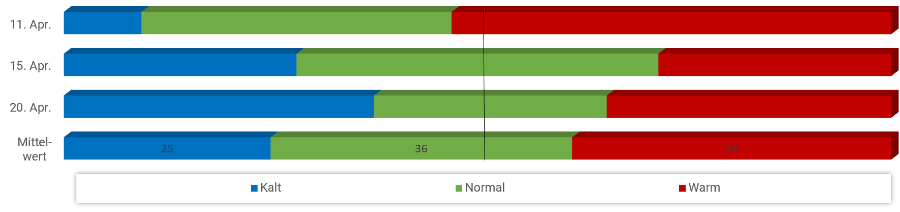 Diagramm Temperaturen April 2024 Diagramm Temperaturen April 2024