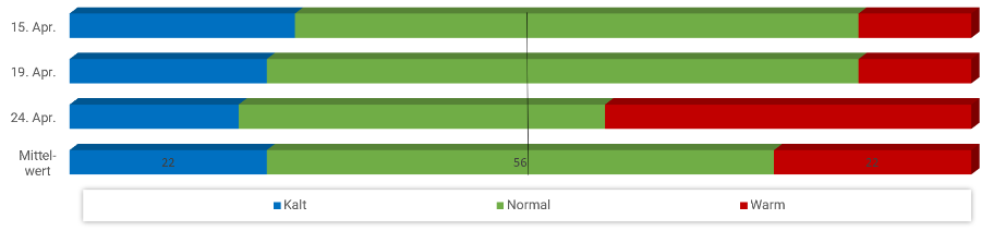 Diagramm Temperaturen April 2024 Diagramm Temperaturen April 2024