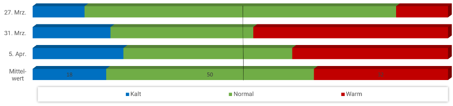 Diagramm Temperaturen April 2025 Diagramm Temperaturen april 2025