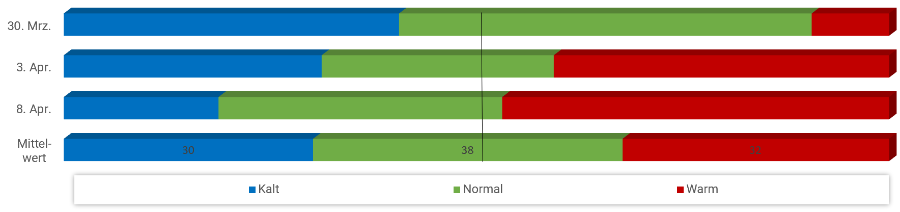 Diagramm Temperaturen April 2025 Diagramm Temperaturen april 2025