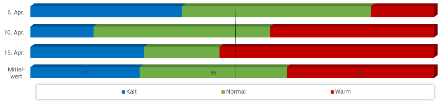 Diagramm Temperaturen April 2025 Diagramm Temperaturen april 2025