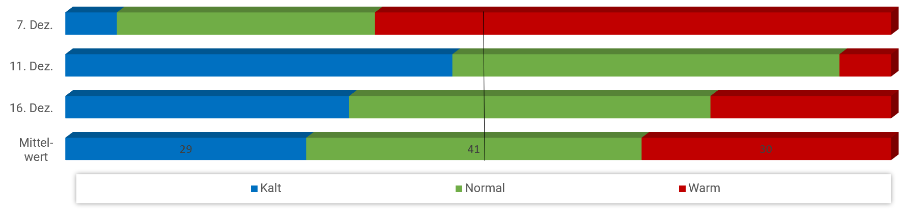 Diagramm Temperaturen Weihnachten 2024 Diagramm Temperaturen Weihnachten 2024