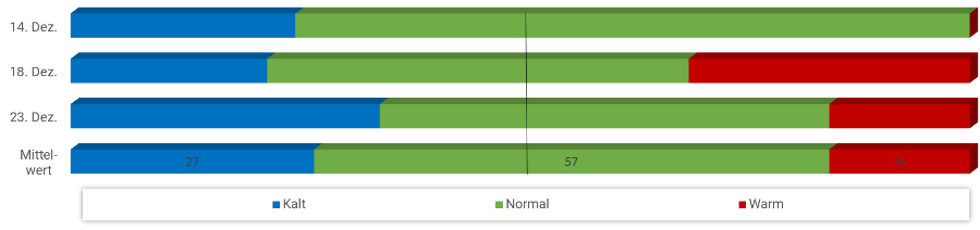 Diagramm Temperaturen Weihnachten 2024 Diagramm Temperaturen Weihnachten 2024