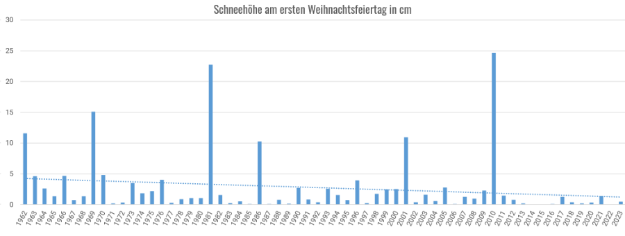 Weiße Weihnachten - die Schneehöhe am ersten Weihnachtsfeiertag über Deutschland Weiße Weihnachten - die Schneehöhe am ersten Weihnachtsfeiertag über Deutschland