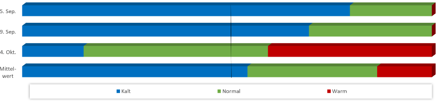 Diagramm Temperaturen Oktober 2020 Diagramm Temperaturen Oktober 2020
