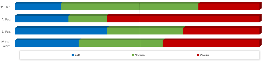 Diagramm Temperaturen Februar 2021 Diagramm Temperaturen Februar 2021