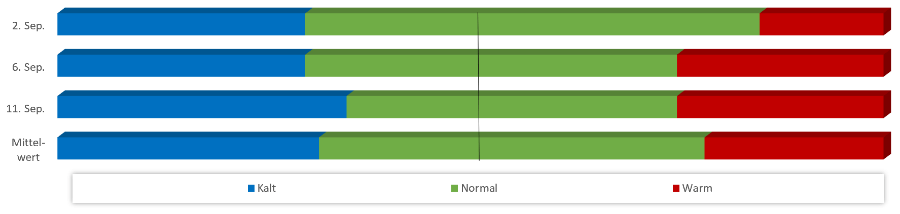 Diagramm Temperaturen September 2020 Diagramm Temperaturen September 2020