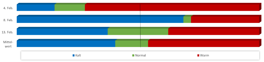 Diagramm Temperaturen Februar 2021 Diagramm Temperaturen Februar 2021