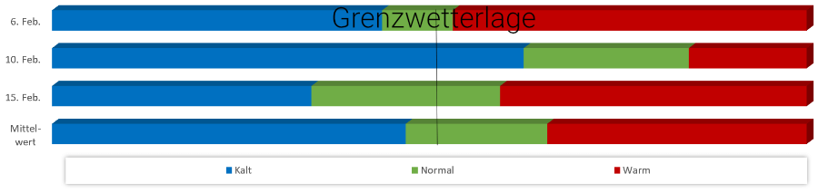 Diagramm Temperaturen Februar 2021 Diagramm Temperaturen Februar 2021