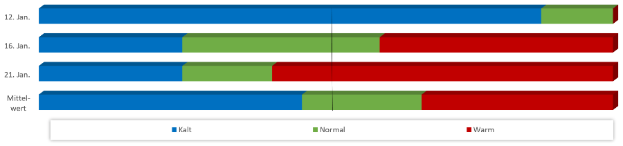 Diagramm Temperaturen Januar 2021 Diagramm Temperaturen Januar 2021