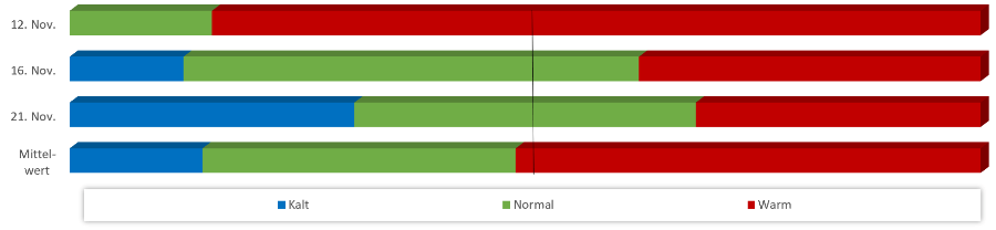 Diagramm Temperaturen November 2020 Diagramm Temperaturen November 2020