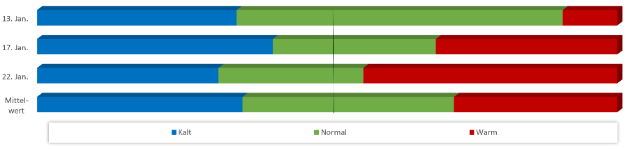 Diagramm Temperaturen Januar 2021 Diagramm Temperaturen Januar 2021