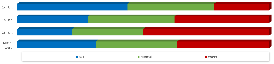 Diagramm Temperaturen Januar 2021 Diagramm Temperaturen Januar 2021