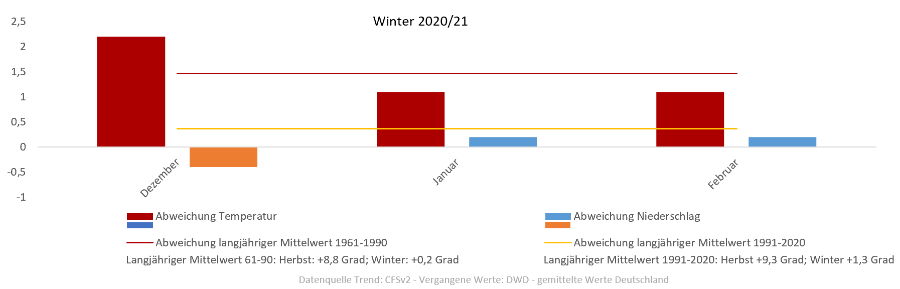Diagramm der Temperaturentwicklung Winter 2020/2021 vom 3.2.2021 Diagramm der Temperaturentwicklung Winter 2020/2021 vom 3.2.2021