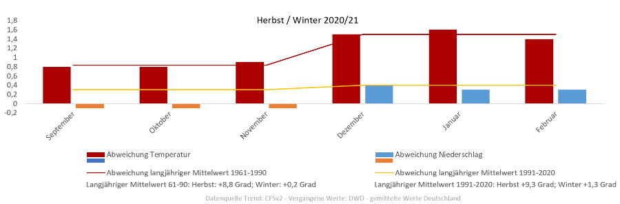 Diagramm der Temperaturentwicklung Herbst/Winter 2020/2021 vom 6.9.2020 Diagramm der Temperaturentwicklung Herbst/Winter 2020/2021 vom 6.9.2020