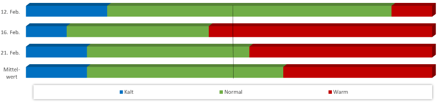 Diagramm Temperaturen Februar 2020 vom 06.02.2020 Diagramm Temperaturen Februar 2020 vom 06.02.2020