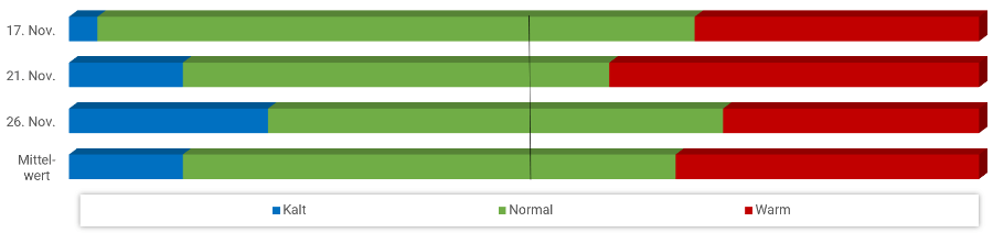 Diagramm Temperaturen November 2021 Diagramm Temperaturen November 2021