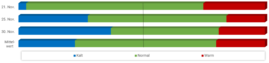 Diagramm Temperaturen November 2021 Diagramm Temperaturen November 2021