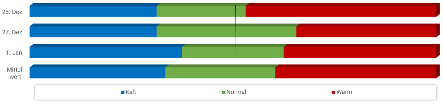Diagramm Temperaturen Dezember 2021 Diagramm Temperaturen Dezember 2021