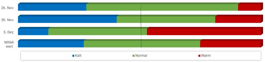 Diagramm Temperaturen Dezember 2021 Diagramm Temperaturen Dezember 2021