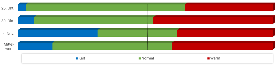 Diagramm Temperaturen November 2021 Diagramm Temperaturen November 2021