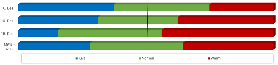 Diagramm Temperaturen Dezember 2021 Diagramm Temperaturen Dezember 2021