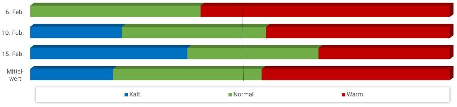 Diagramm Temperaturen Februar 2022 Diagramm Temperaturen Februar 2022