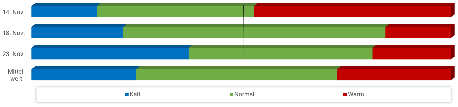 Diagramm Temperaturen November 2021 Diagramm Temperaturen November 2021