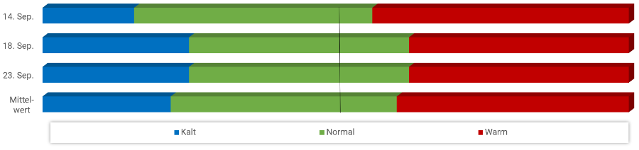 Diagramm Temperaturen September 2021 Diagramm Temperaturen September 2021