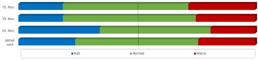 Diagramm Temperaturen November 2021 Diagramm Temperaturen November 2021