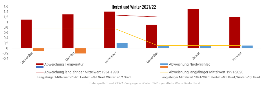 Diagramm der Temperaturentwicklung Herbst/Winter 2021/2022 vom 03.09.2021 Diagramm der Temperaturentwicklung Herbst/Winter 2021/2022 vom 03.09.2021